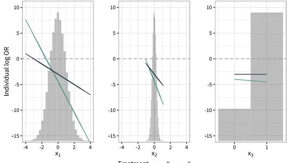 Effect modification and non-collapsibility together may lead to conflicting treatment decisions: A review of marginal and conditional estimands and recommendations for decision-making