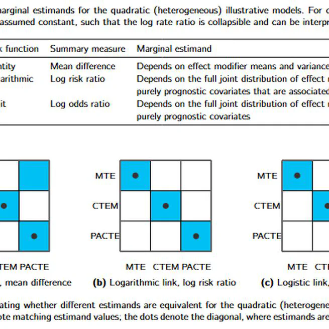 Marginal and conditional summary measures: transportability and compatibility across studies