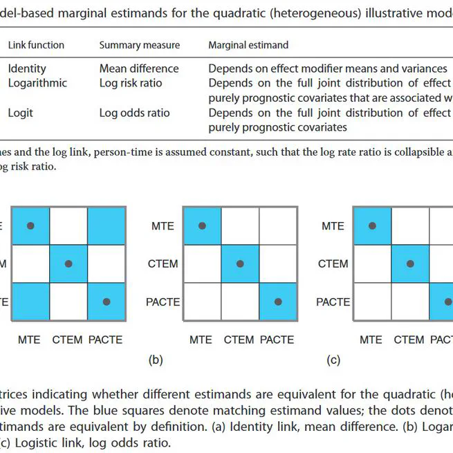 Marginal and Conditional Summary Measures: Transportability and Compatibility Across Studies