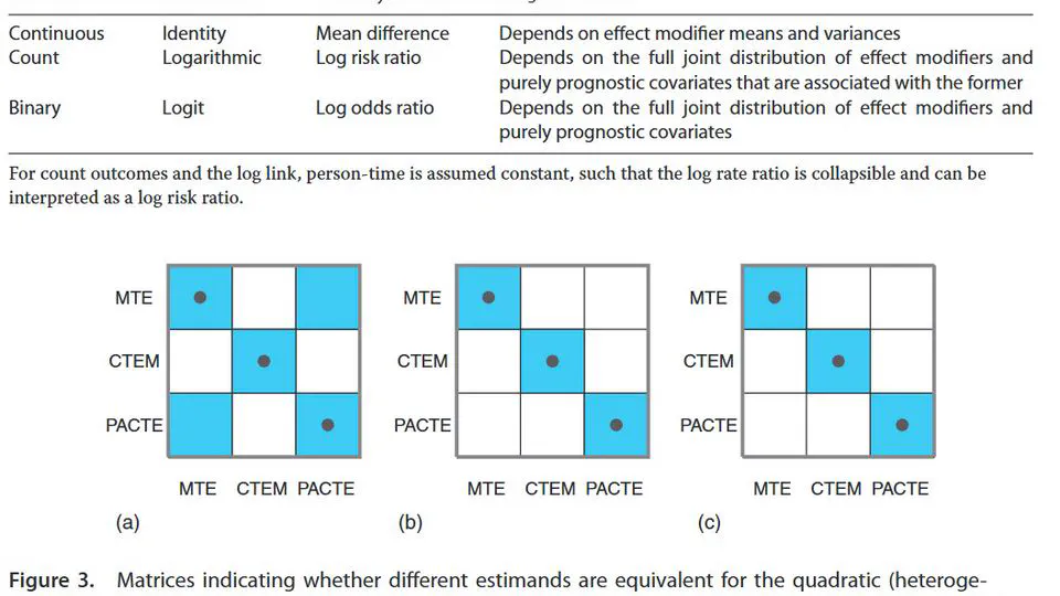 Marginal and Conditional Summary Measures: Transportability and Compatibility Across Studies